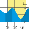 Port Audrey tide chart for Monday, April 11, 2022