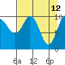 Port Audrey tide chart for Tuesday, April 12, 2022