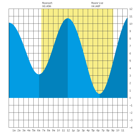 Port Audrey tide chart for Wednesday, April 13, 2022