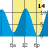 Port Audrey tide chart for Thursday, April 14, 2022