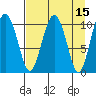 Port Audrey tide chart for Friday, April 15, 2022