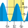 Port Audrey tide chart for Friday, April 1, 2022