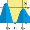 Port Audrey tide chart for Thursday, April 21, 2022
