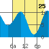 Port Audrey tide chart for Monday, April 25, 2022