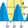 Port Audrey tide chart for Saturday, April 2, 2022