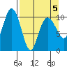 Port Audrey tide chart for Tuesday, April 5, 2022