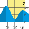 Port Audrey tide chart for Thursday, April 7, 2022