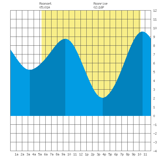 Port Audrey tide chart for Tuesday, May 10, 2022