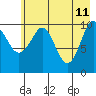 Port Audrey tide chart for Wednesday, May 11, 2022