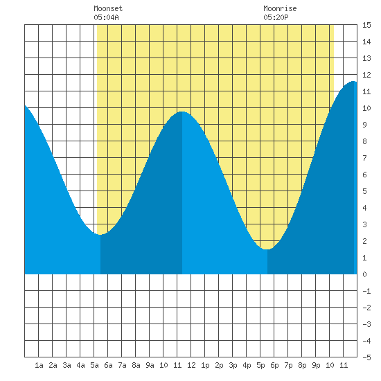 Port Audrey tide chart for Thursday, May 12, 2022