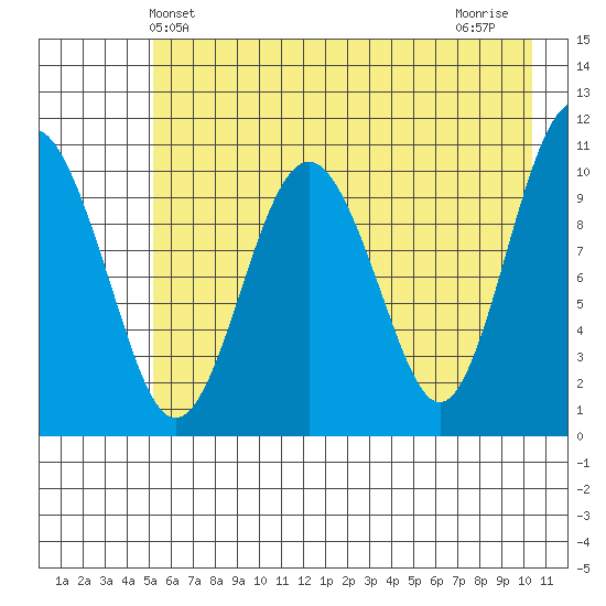 Port Audrey tide chart for Friday, May 13, 2022