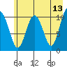 Port Audrey tide chart for Friday, May 13, 2022