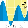 Port Audrey tide chart for Tuesday, May 17, 2022