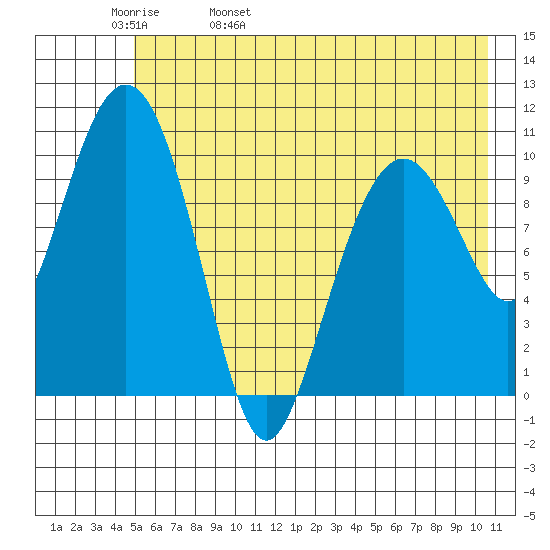 Port Audrey tide chart for Friday, May 20, 2022
