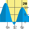 Port Audrey tide chart for Friday, May 20, 2022
