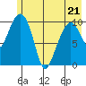 Port Audrey tide chart for Saturday, May 21, 2022