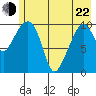 Port Audrey tide chart for Sunday, May 22, 2022