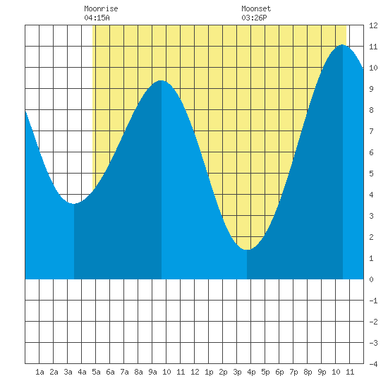 Port Audrey tide chart for Tuesday, May 24, 2022