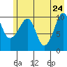 Port Audrey tide chart for Tuesday, May 24, 2022