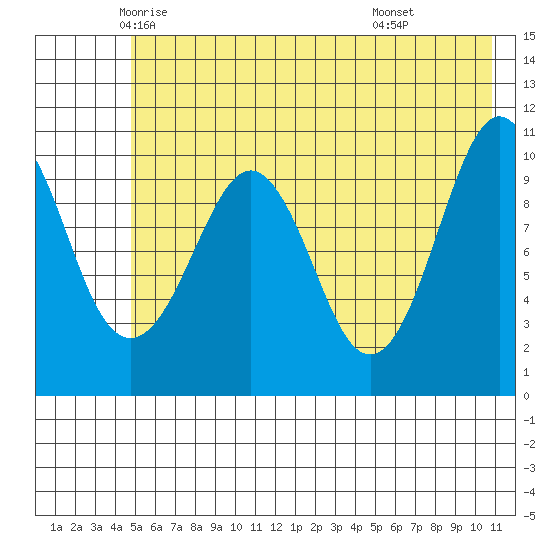 Port Audrey tide chart for Wednesday, May 25, 2022