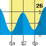 Port Audrey tide chart for Thursday, May 26, 2022