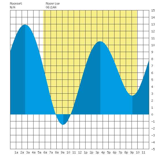 Port Audrey tide chart for Monday, May 2, 2022