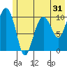 Port Audrey tide chart for Tuesday, May 31, 2022