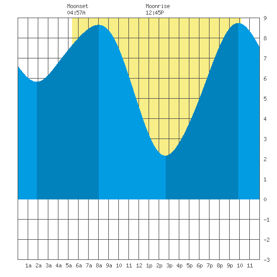 Port Audrey tide chart for Monday, May 9, 2022