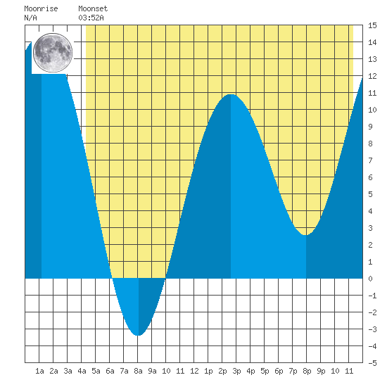 Port Audrey tide chart for Tuesday, June 14, 2022