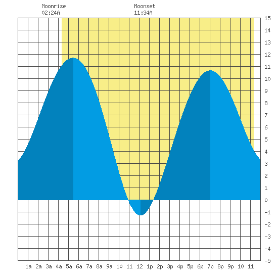 Port Audrey tide chart for Sunday, June 19, 2022