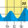 Port Audrey tide chart for Wednesday, June 22, 2022