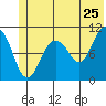 Port Audrey tide chart for Saturday, June 25, 2022