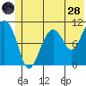 Port Audrey tide chart for Tuesday, June 28, 2022