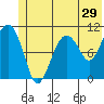 Port Audrey tide chart for Wednesday, June 29, 2022