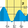 Port Audrey tide chart for Thursday, June 2, 2022