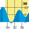 Port Audrey tide chart for Thursday, June 30, 2022
