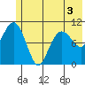 Port Audrey tide chart for Friday, June 3, 2022