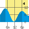 Port Audrey tide chart for Saturday, June 4, 2022