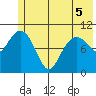 Port Audrey tide chart for Sunday, June 5, 2022