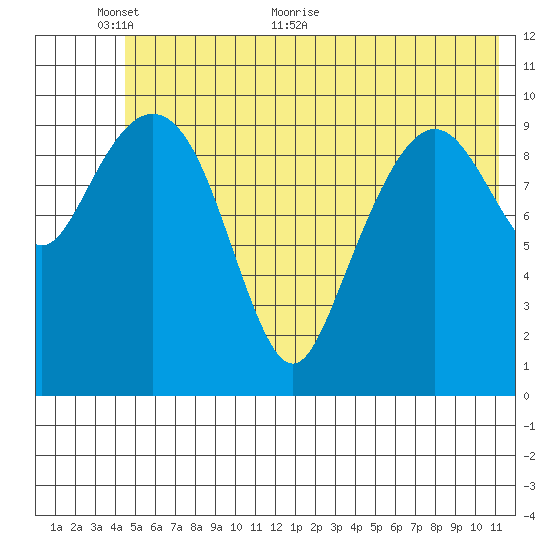 Port Audrey tide chart for Monday, June 6, 2022