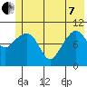 Port Audrey tide chart for Tuesday, June 7, 2022