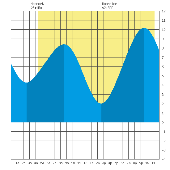 Port Audrey tide chart for Wednesday, June 8, 2022