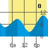 Port Audrey tide chart for Wednesday, June 8, 2022