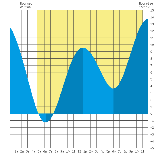 Port Audrey tide chart for Monday, July 11, 2022