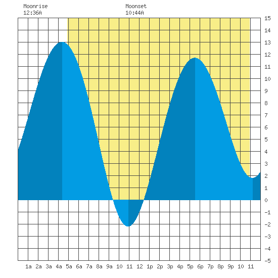 Port Audrey tide chart for Sunday, July 17, 2022