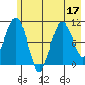 Port Audrey tide chart for Sunday, July 17, 2022