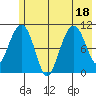 Port Audrey tide chart for Monday, July 18, 2022