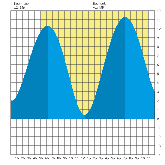 Port Audrey tide chart for Tuesday, July 19, 2022