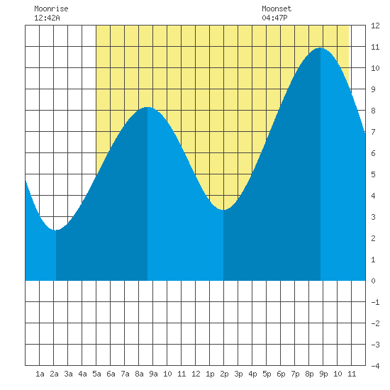 Port Audrey tide chart for Thursday, July 21, 2022