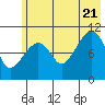 Port Audrey tide chart for Thursday, July 21, 2022